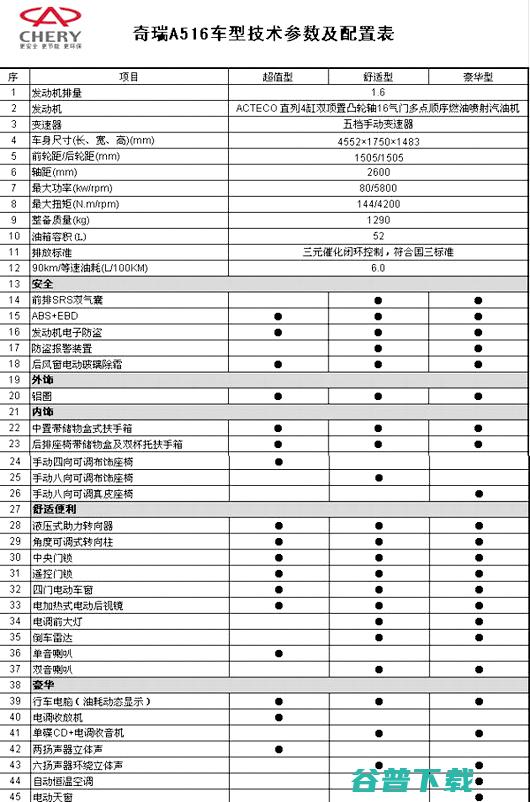 奇瑞a515油耗多少 (奇瑞a515参数配置)